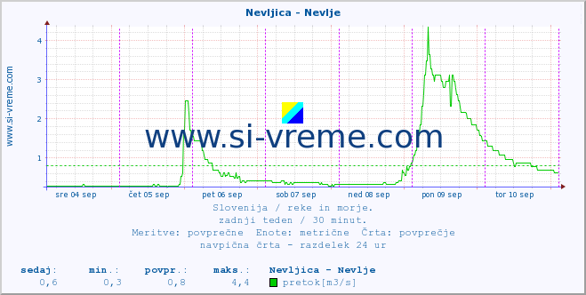 POVPREČJE :: Nevljica - Nevlje :: temperatura | pretok | višina :: zadnji teden / 30 minut.