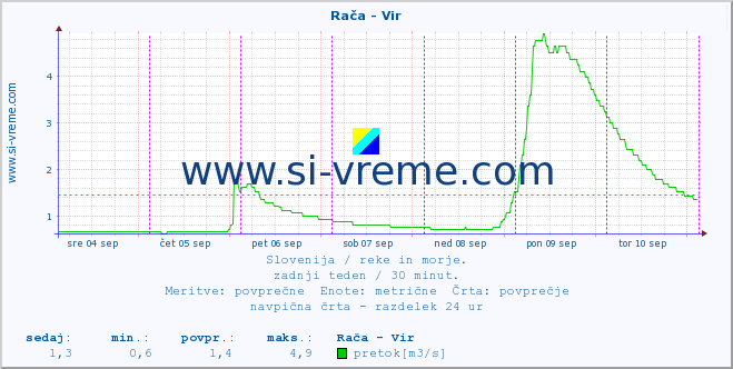 POVPREČJE :: Rača - Vir :: temperatura | pretok | višina :: zadnji teden / 30 minut.