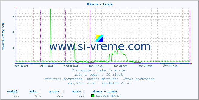 POVPREČJE :: Pšata - Loka :: temperatura | pretok | višina :: zadnji teden / 30 minut.