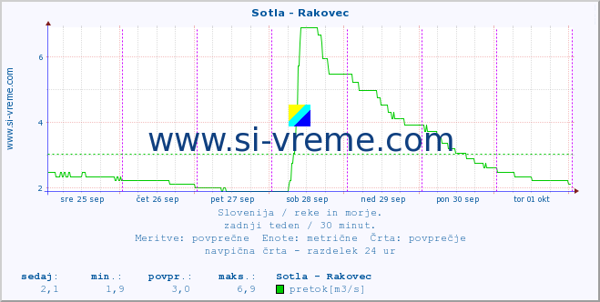 POVPREČJE :: Sotla - Rakovec :: temperatura | pretok | višina :: zadnji teden / 30 minut.