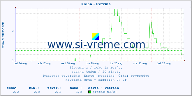 POVPREČJE :: Kolpa - Petrina :: temperatura | pretok | višina :: zadnji teden / 30 minut.