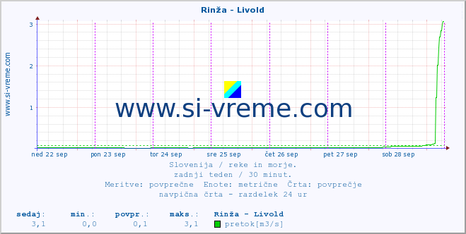 POVPREČJE :: Rinža - Livold :: temperatura | pretok | višina :: zadnji teden / 30 minut.