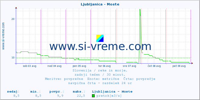 POVPREČJE :: Ljubljanica - Moste :: temperatura | pretok | višina :: zadnji teden / 30 minut.