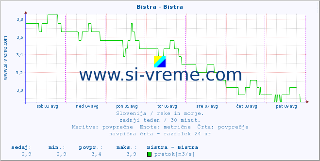 POVPREČJE :: Bistra - Bistra :: temperatura | pretok | višina :: zadnji teden / 30 minut.