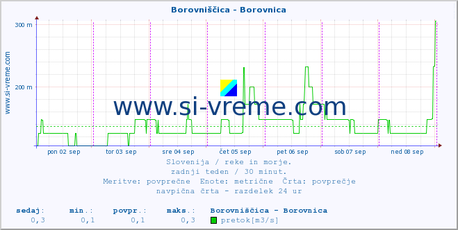 POVPREČJE :: Borovniščica - Borovnica :: temperatura | pretok | višina :: zadnji teden / 30 minut.