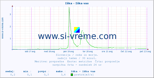 POVPREČJE :: Iška - Iška vas :: temperatura | pretok | višina :: zadnji teden / 30 minut.