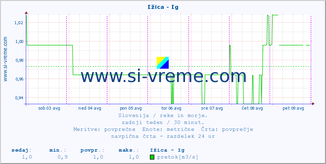 POVPREČJE :: Ižica - Ig :: temperatura | pretok | višina :: zadnji teden / 30 minut.