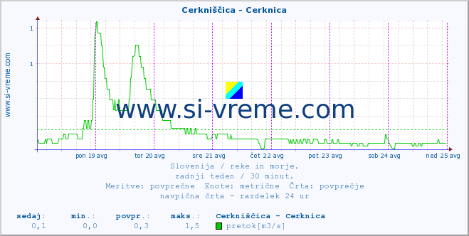 POVPREČJE :: Cerkniščica - Cerknica :: temperatura | pretok | višina :: zadnji teden / 30 minut.