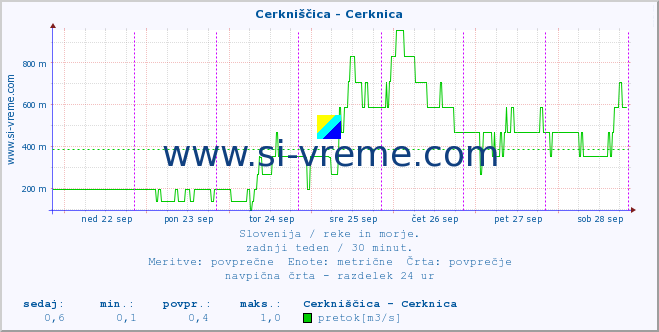 POVPREČJE :: Cerkniščica - Cerknica :: temperatura | pretok | višina :: zadnji teden / 30 minut.