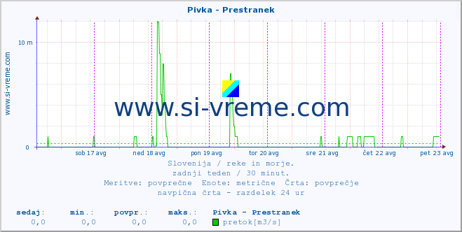 POVPREČJE :: Pivka - Prestranek :: temperatura | pretok | višina :: zadnji teden / 30 minut.