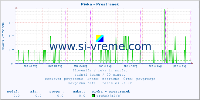 POVPREČJE :: Pivka - Prestranek :: temperatura | pretok | višina :: zadnji teden / 30 minut.