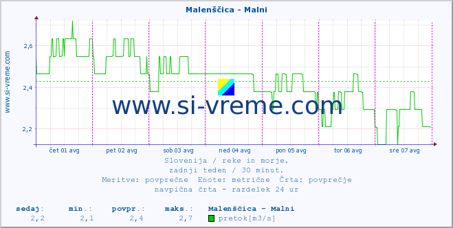 POVPREČJE :: Malenščica - Malni :: temperatura | pretok | višina :: zadnji teden / 30 minut.