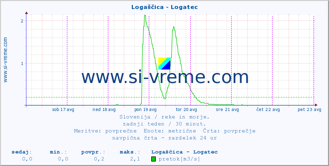 POVPREČJE :: Logaščica - Logatec :: temperatura | pretok | višina :: zadnji teden / 30 minut.