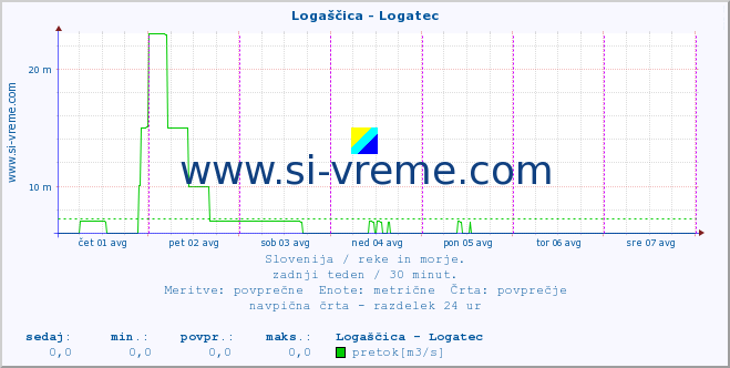 POVPREČJE :: Logaščica - Logatec :: temperatura | pretok | višina :: zadnji teden / 30 minut.