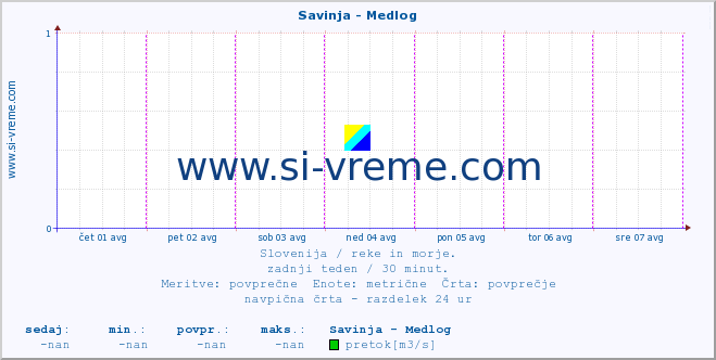 POVPREČJE :: Savinja - Medlog :: temperatura | pretok | višina :: zadnji teden / 30 minut.