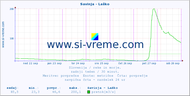 POVPREČJE :: Savinja - Laško :: temperatura | pretok | višina :: zadnji teden / 30 minut.