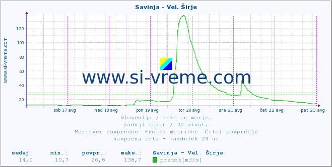 POVPREČJE :: Savinja - Vel. Širje :: temperatura | pretok | višina :: zadnji teden / 30 minut.