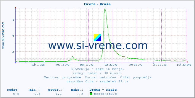 POVPREČJE :: Dreta - Kraše :: temperatura | pretok | višina :: zadnji teden / 30 minut.