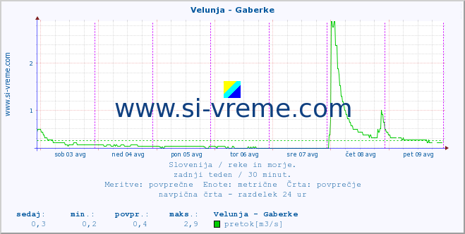 POVPREČJE :: Velunja - Gaberke :: temperatura | pretok | višina :: zadnji teden / 30 minut.