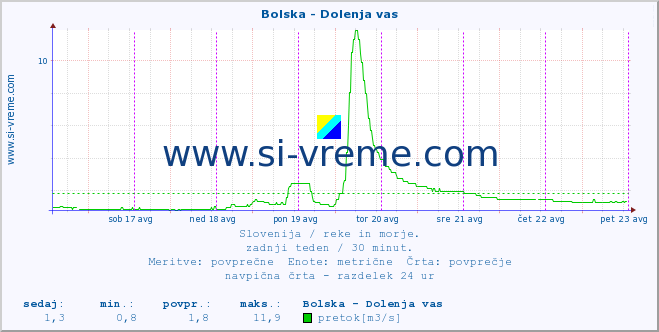 POVPREČJE :: Bolska - Dolenja vas :: temperatura | pretok | višina :: zadnji teden / 30 minut.