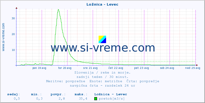 POVPREČJE :: Ložnica - Levec :: temperatura | pretok | višina :: zadnji teden / 30 minut.