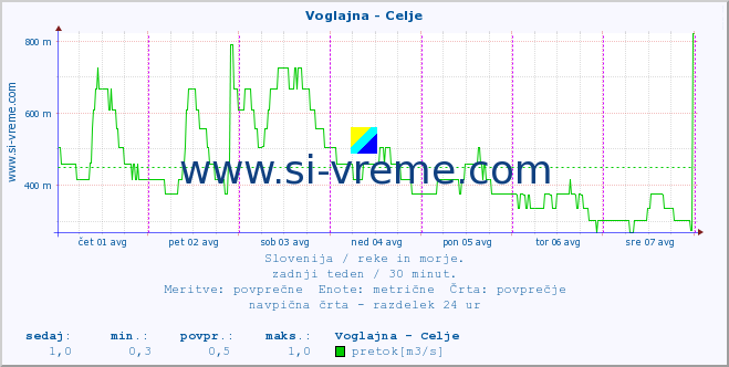 POVPREČJE :: Voglajna - Celje :: temperatura | pretok | višina :: zadnji teden / 30 minut.