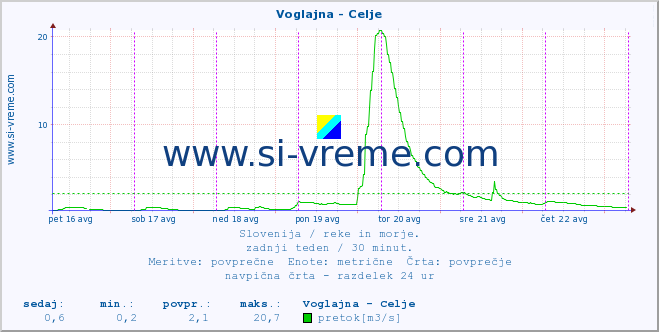 POVPREČJE :: Voglajna - Celje :: temperatura | pretok | višina :: zadnji teden / 30 minut.