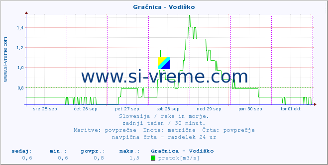 POVPREČJE :: Gračnica - Vodiško :: temperatura | pretok | višina :: zadnji teden / 30 minut.