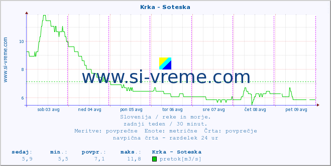 POVPREČJE :: Krka - Soteska :: temperatura | pretok | višina :: zadnji teden / 30 minut.