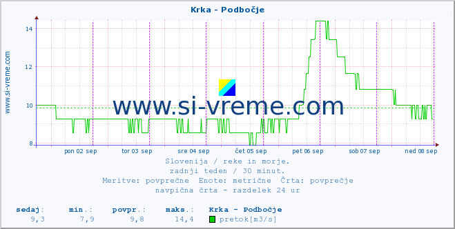 POVPREČJE :: Krka - Podbočje :: temperatura | pretok | višina :: zadnji teden / 30 minut.