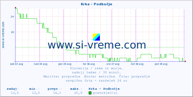 POVPREČJE :: Krka - Podbočje :: temperatura | pretok | višina :: zadnji teden / 30 minut.