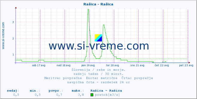 POVPREČJE :: Rašica - Rašica :: temperatura | pretok | višina :: zadnji teden / 30 minut.