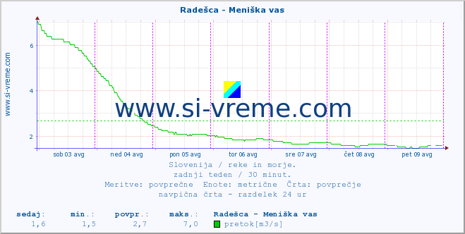 POVPREČJE :: Radešca - Meniška vas :: temperatura | pretok | višina :: zadnji teden / 30 minut.