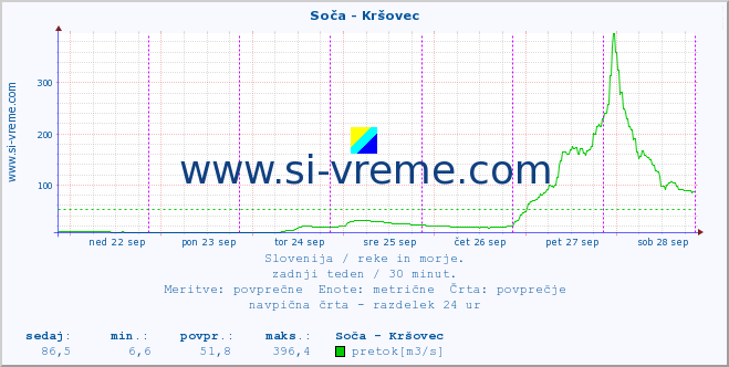 POVPREČJE :: Soča - Kršovec :: temperatura | pretok | višina :: zadnji teden / 30 minut.