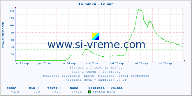 POVPREČJE :: Tolminka - Tolmin :: temperatura | pretok | višina :: zadnji teden / 30 minut.