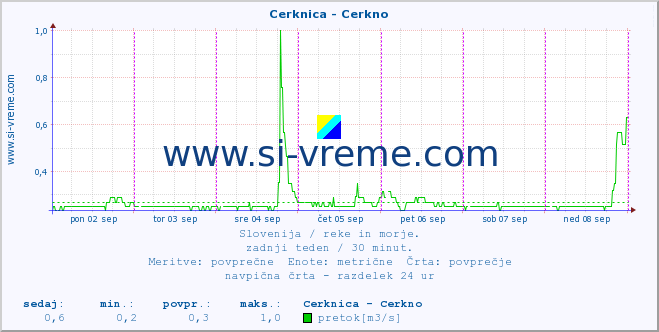 POVPREČJE :: Cerknica - Cerkno :: temperatura | pretok | višina :: zadnji teden / 30 minut.