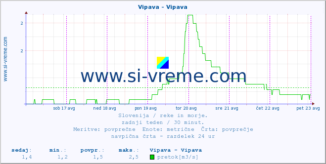 POVPREČJE :: Vipava - Vipava :: temperatura | pretok | višina :: zadnji teden / 30 minut.