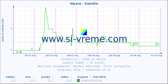 POVPREČJE :: Vipava - Zalošče :: temperatura | pretok | višina :: zadnji teden / 30 minut.