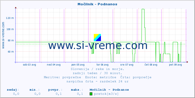 POVPREČJE :: Močilnik - Podnanos :: temperatura | pretok | višina :: zadnji teden / 30 minut.