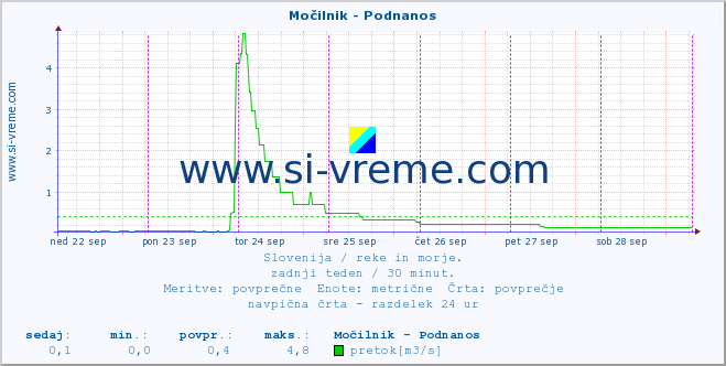 POVPREČJE :: Močilnik - Podnanos :: temperatura | pretok | višina :: zadnji teden / 30 minut.