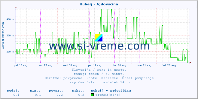 POVPREČJE :: Hubelj - Ajdovščina :: temperatura | pretok | višina :: zadnji teden / 30 minut.