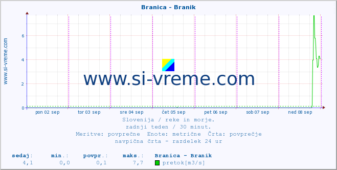 POVPREČJE :: Branica - Branik :: temperatura | pretok | višina :: zadnji teden / 30 minut.