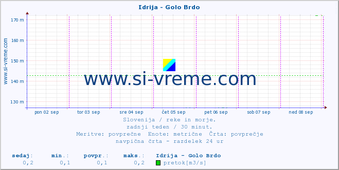 POVPREČJE :: Idrija - Golo Brdo :: temperatura | pretok | višina :: zadnji teden / 30 minut.