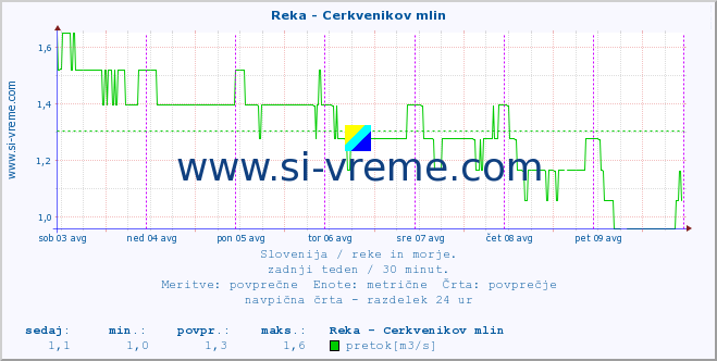 POVPREČJE :: Reka - Cerkvenikov mlin :: temperatura | pretok | višina :: zadnji teden / 30 minut.