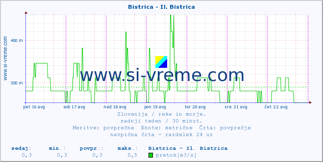 POVPREČJE :: Bistrica - Il. Bistrica :: temperatura | pretok | višina :: zadnji teden / 30 minut.