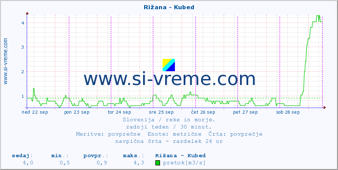 POVPREČJE :: Rižana - Kubed :: temperatura | pretok | višina :: zadnji teden / 30 minut.