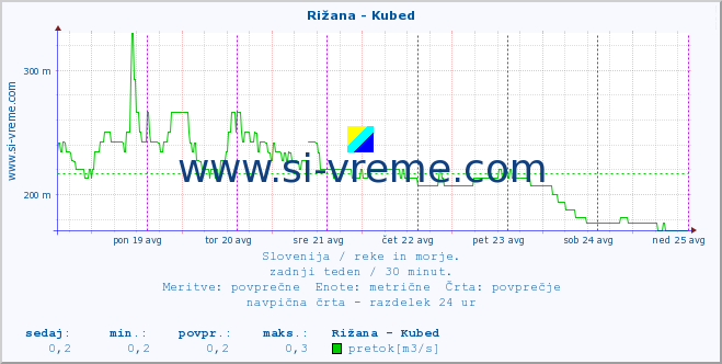 POVPREČJE :: Rižana - Kubed :: temperatura | pretok | višina :: zadnji teden / 30 minut.