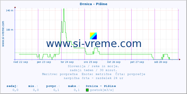 POVPREČJE :: Drnica - Pišine :: temperatura | pretok | višina :: zadnji teden / 30 minut.