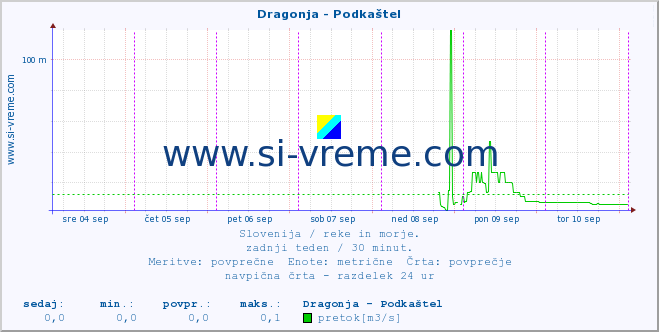 POVPREČJE :: Dragonja - Podkaštel :: temperatura | pretok | višina :: zadnji teden / 30 minut.