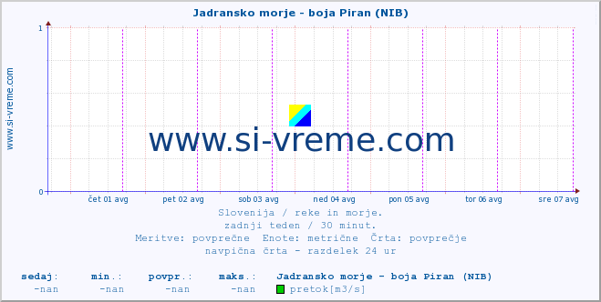 POVPREČJE :: Jadransko morje - boja Piran (NIB) :: temperatura | pretok | višina :: zadnji teden / 30 minut.